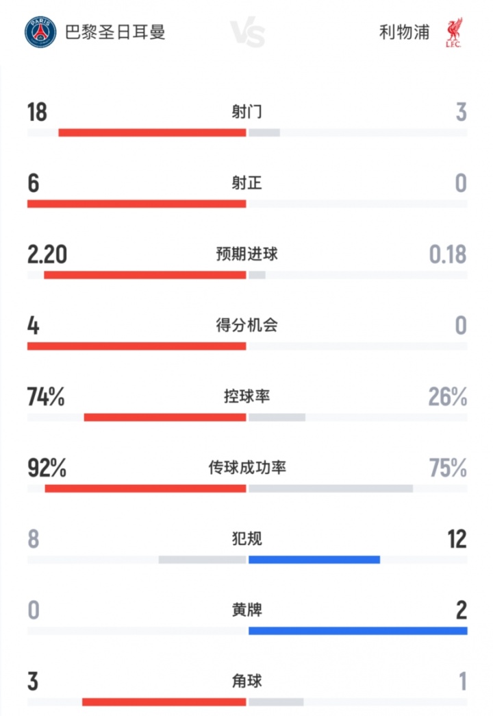 明升体育官方网站-没悬念！巴黎vs利物浦全场数据：红军0射正！巴黎18射6正攻势如潮